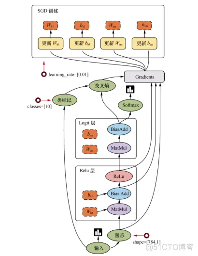 tensorflow系统架构 tensorflow架构图_数据流图_02